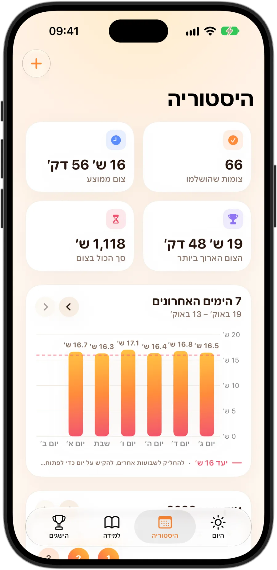 לשונית ההיסטוריה ב־Fasting Tracker ב־iPhone 18 Pro: 66 צומות שהושלמו, ממוצע של 16 שע׳ 56 דק׳, הצום הארוך ביותר 19 שע׳ 48 דק׳, סך הכול 1118 שעות צום וגרף של 7 ימים מול יעד של 16 שעות