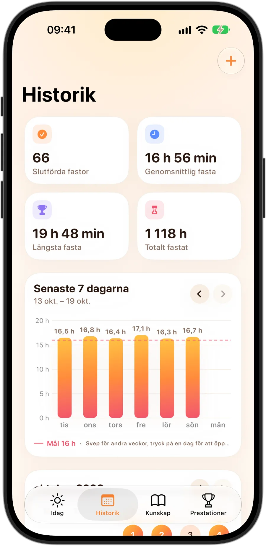 Fliken Historik i Fasting Tracker på iPhone 18 Pro: 66 avslutade fastor, i snitt 16 h 56 min, längsta fastan 19 h 48 min, totalt 1118 timmar fasta och ett diagram över 7 dagar med ett mål på 16 timmar