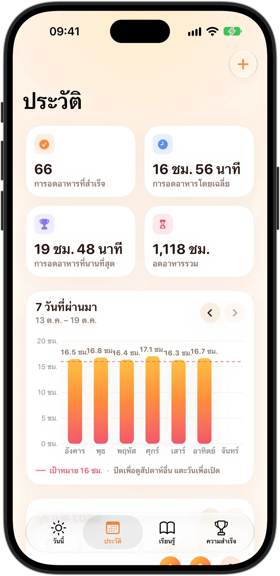 แท็บประวัติของ Fasting Tracker บน iPhone 18 Pro: อดอาหารสำเร็จ 66 ครั้ง เฉลี่ย 16 ชม. 56 นาที นานที่สุด 19 ชม. 48 นาที รวม 1118 ชั่วโมง และกราฟ 7 วันเทียบกับเป้าหมาย 16 ชั่วโมง