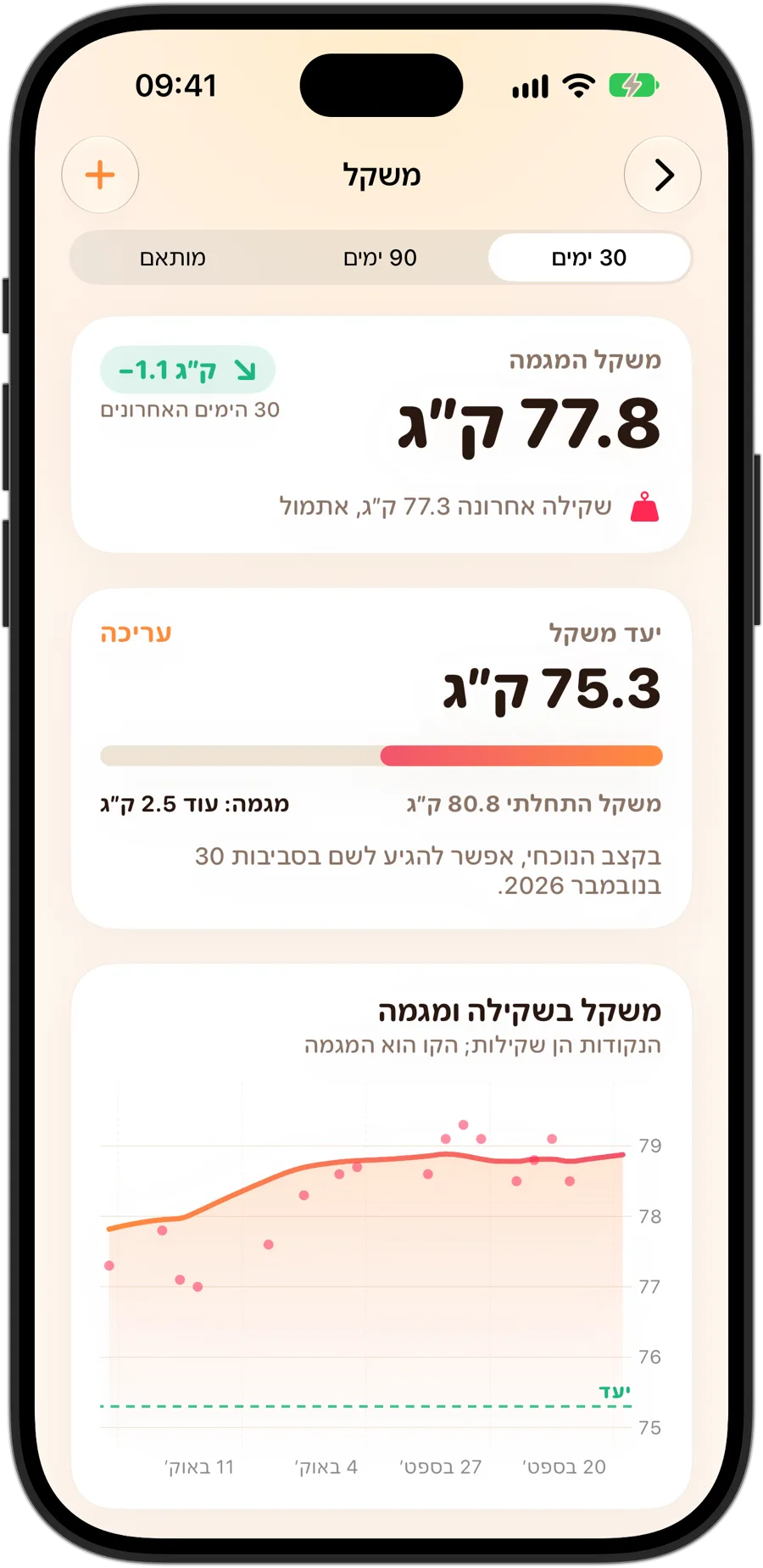 פרטי המשקל ב־Fasting Tracker ב־iPhone 18 Pro: משקל המגמה, יעד משקל עם ההתקדמות עד כה והתאריך שבו אפשר להגיע אליו בקצב הנוכחי, וגרף שקילות עם קו המגמה והיעד