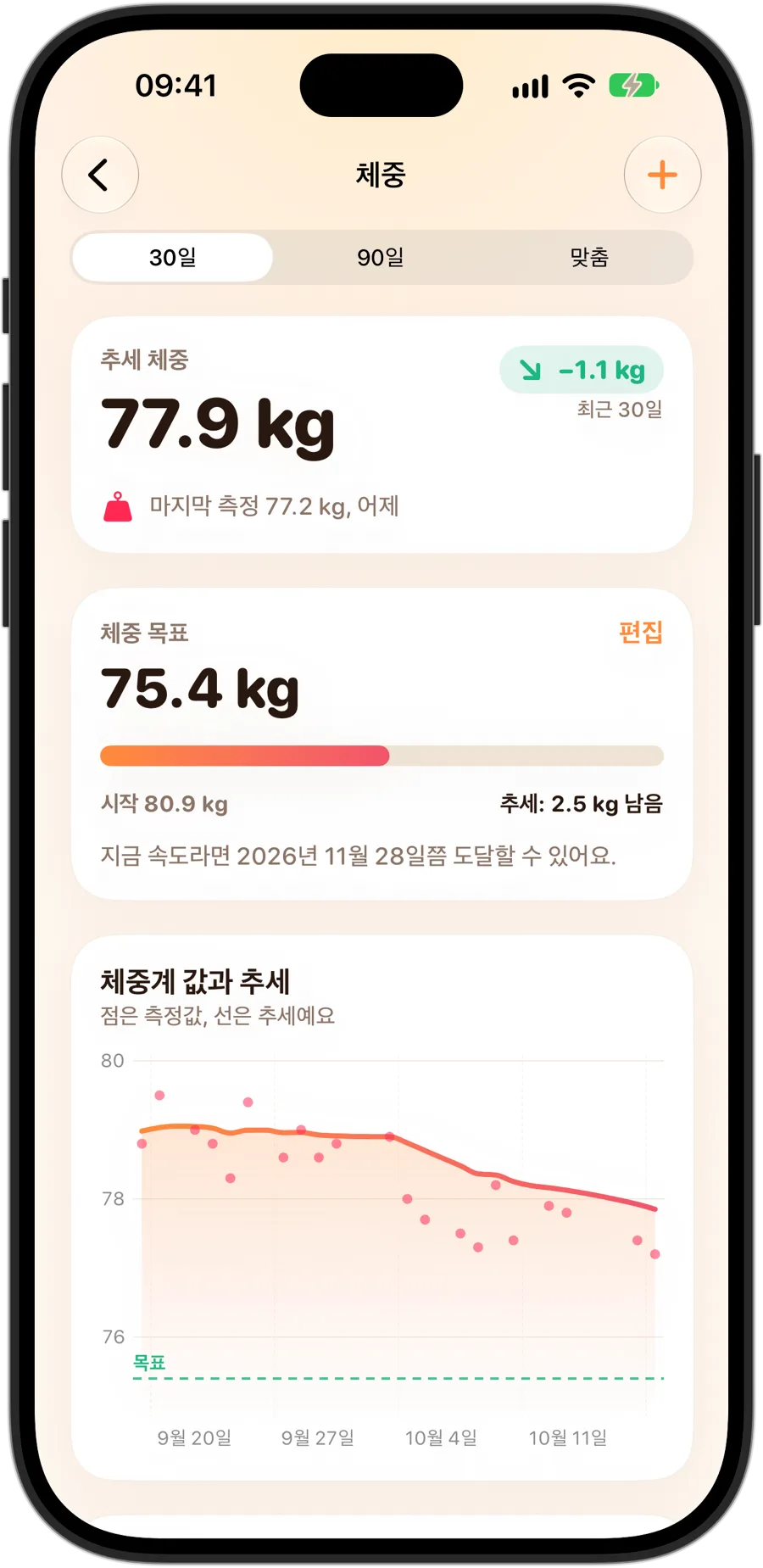 iPhone 18 Pro의 Fasting Tracker 체중 상세: 추세 체중, 지금까지의 진행과 현재 속도로 도달할 수 있는 날짜가 표시된 목표 체중, 측정값과 추세선과 목표가 담긴 차트