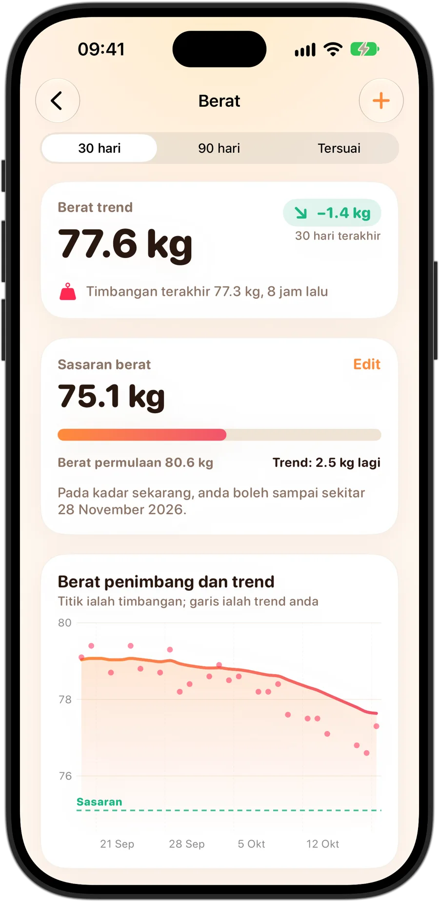 Butiran berat badan dalam Fasting Tracker pada iPhone 18 Pro: berat trend, sasaran berat badan dengan kemajuan setakat ini dan tarikh ia boleh dicapai pada kadar semasa, serta carta penimbangan dengan garis trend dan sasaran
