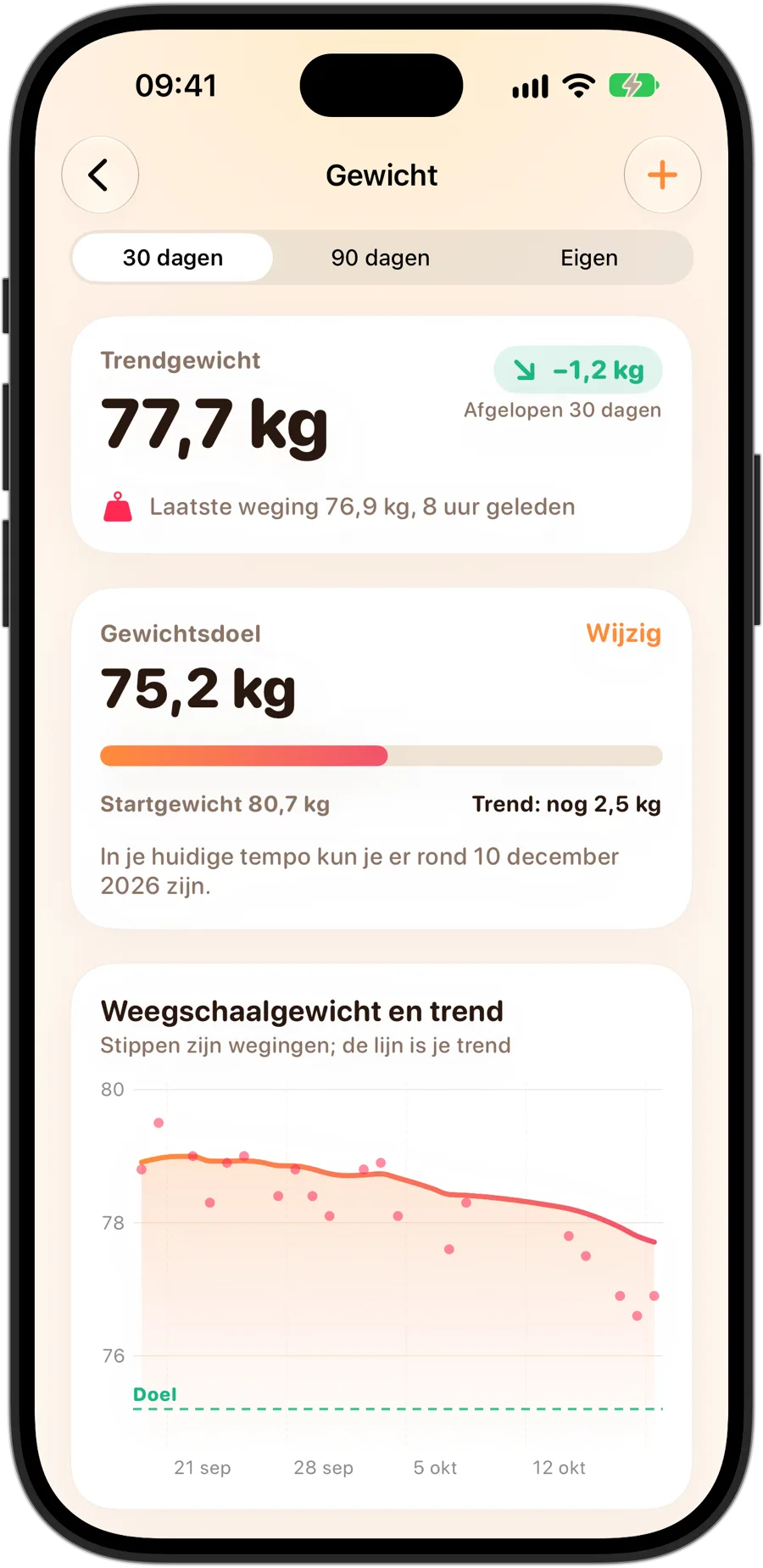 De gewichtsdetails van Fasting Tracker op een iPhone 18 Pro: het trendgewicht, een streefgewicht met de voortgang tot nu toe en de datum waarop het in het huidige tempo bereikt zou kunnen worden, en een grafiek van de wegingen met de trendlijn en het doel
