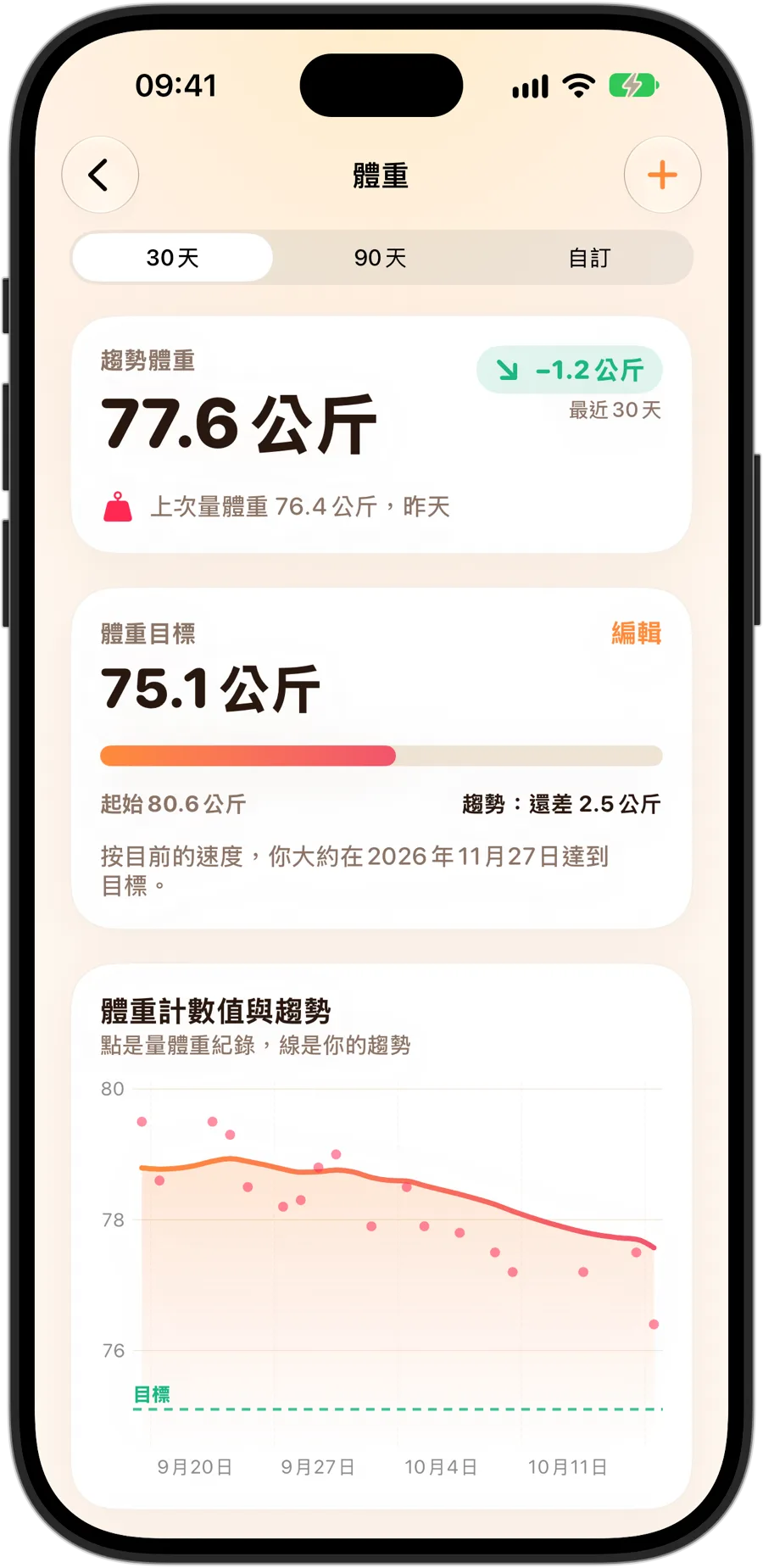 iPhone 18 Pro 上 Fasting Tracker 的體重詳細資料:趨勢體重、顯示目前進度和照目前速度預計達成日期的目標體重,以及包含量測紀錄、趨勢線和目標的圖表