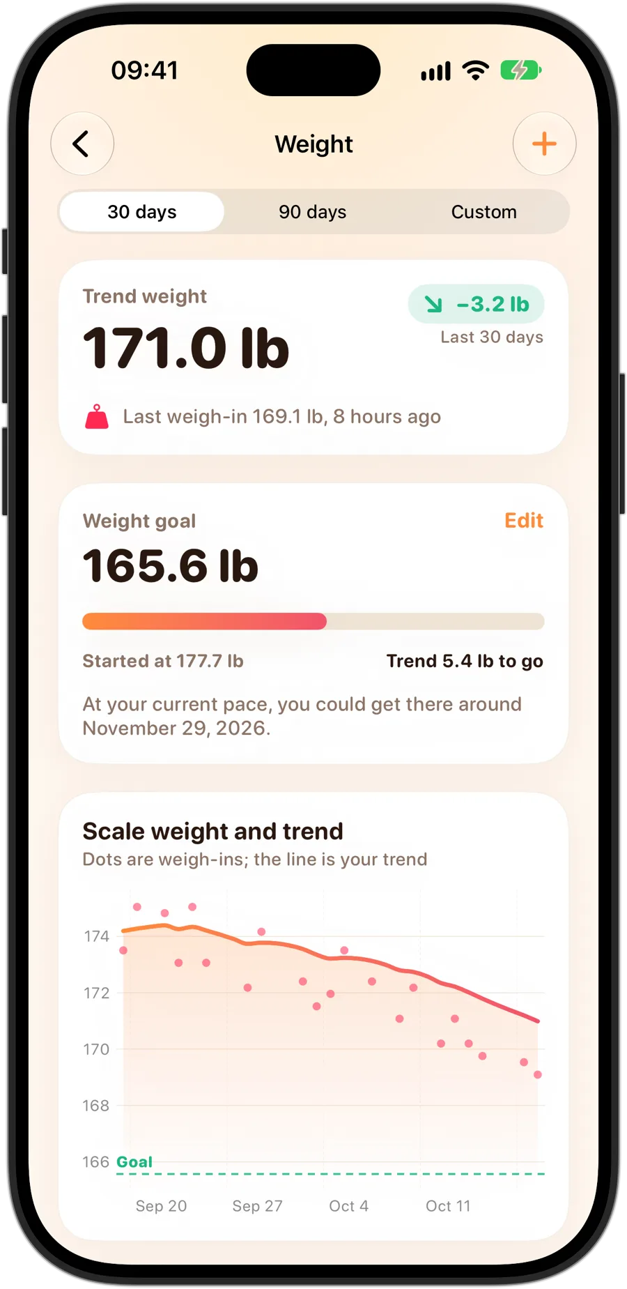 Fasting Tracker's weight details on iPhone 18 Pro: the trend weight, a weight goal with the progress so far and the date it could be reached at the current pace, and a chart of weigh-ins with the trend line and the goal